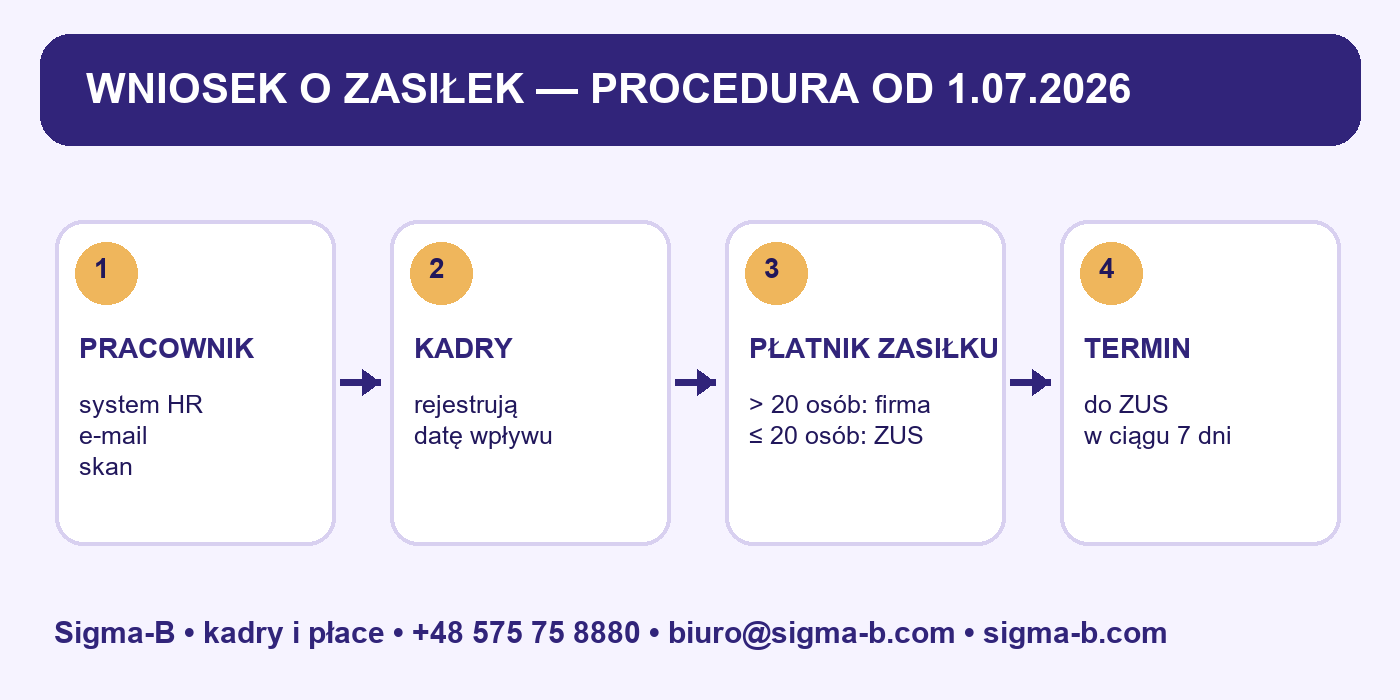Procedura składania wniosków o zasiłki ZUS od lipca 2026